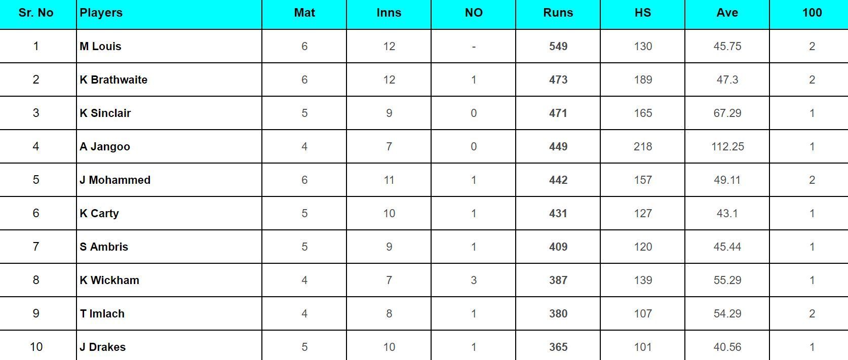 West Indies Test Championship 2024: Top run-getters