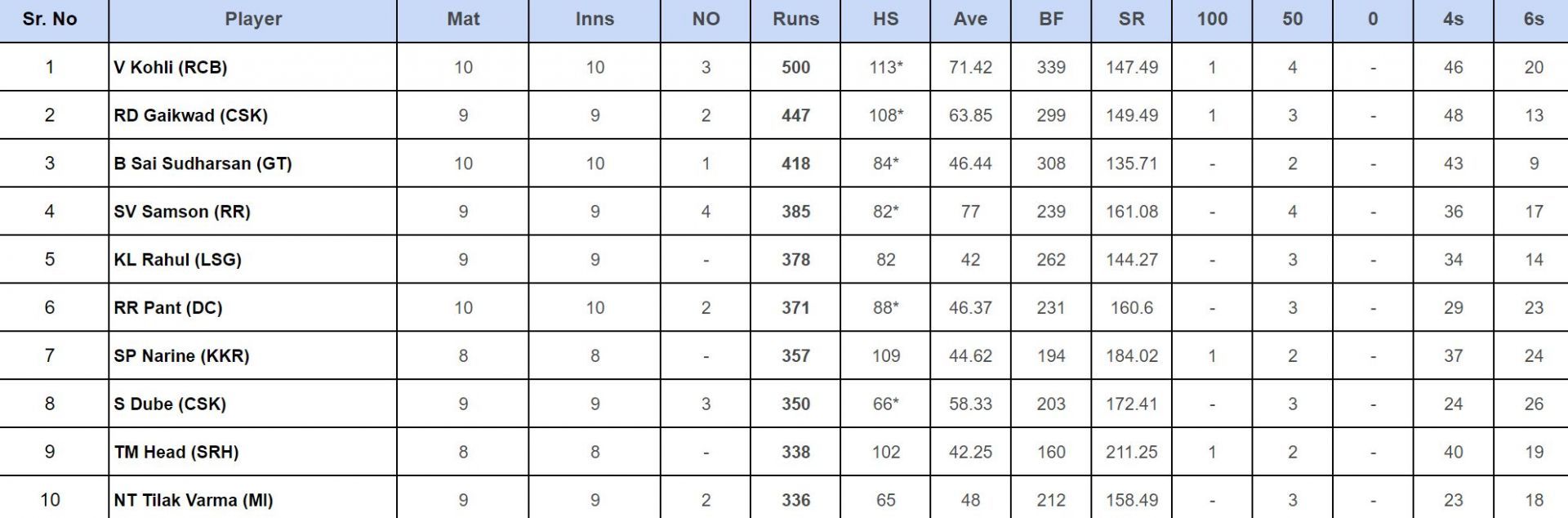 IPL 2024 Orange Cap updated list