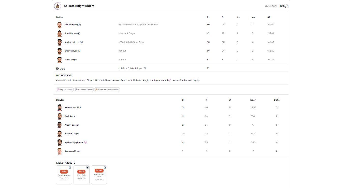 RCB vs KKR IPL 2024 scorecard.