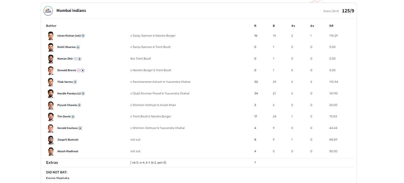 MI vs RR IPL 2024 scorecard.