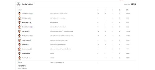 MI vs RR IPL 2024 scorecard.