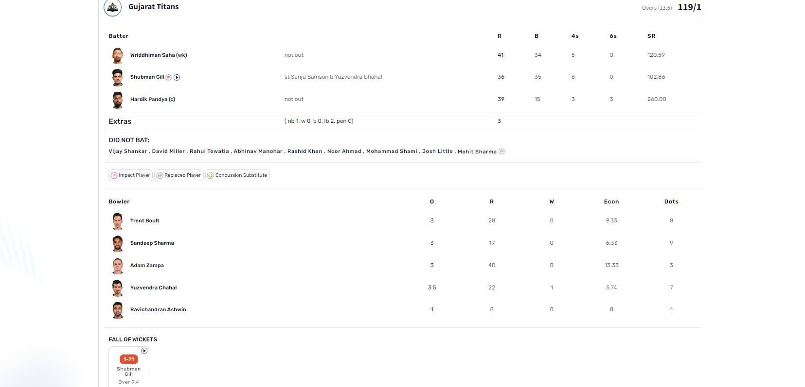 RR vs GT in IPL 2023 (batting and bowling)