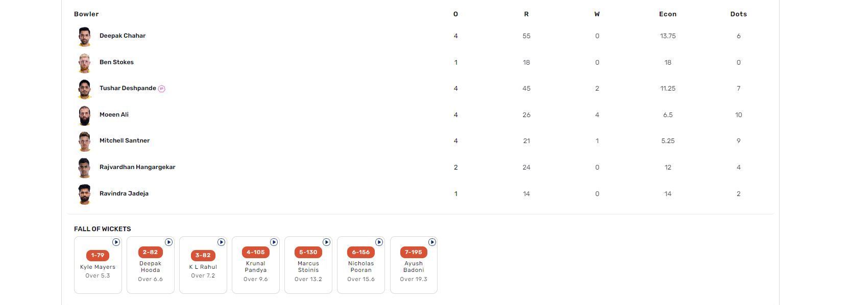 CSK vs LSG IPL 2023 scorecard