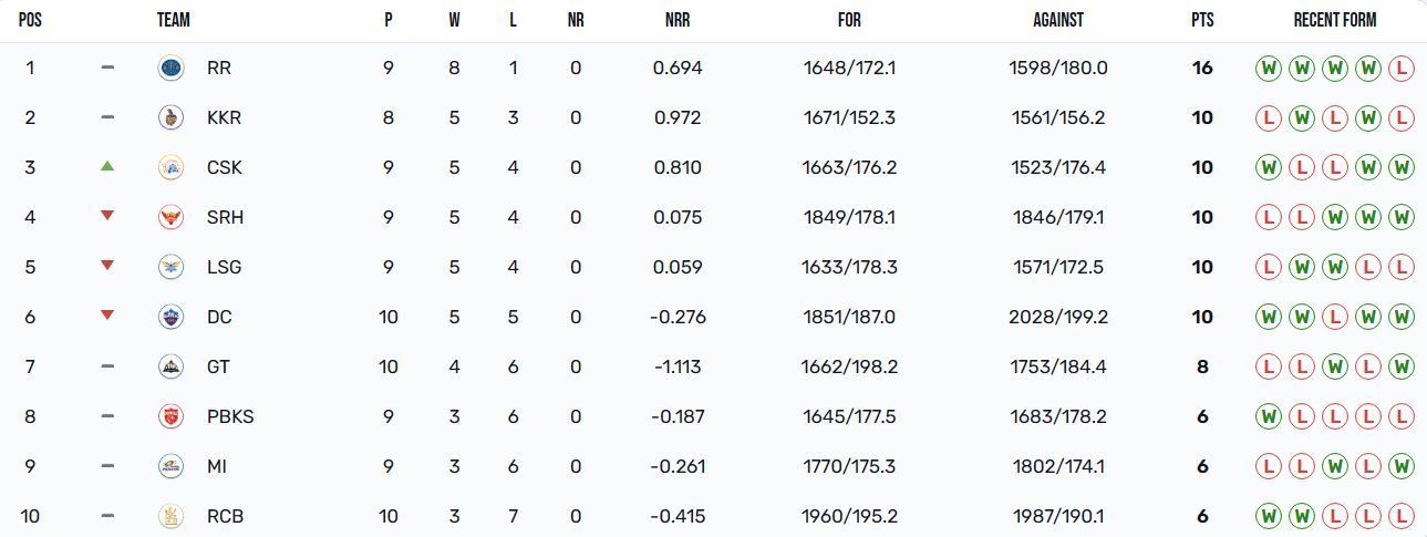 Chennai Super Kings have climbed up to the 3rd position (Image: IPLT20.com)