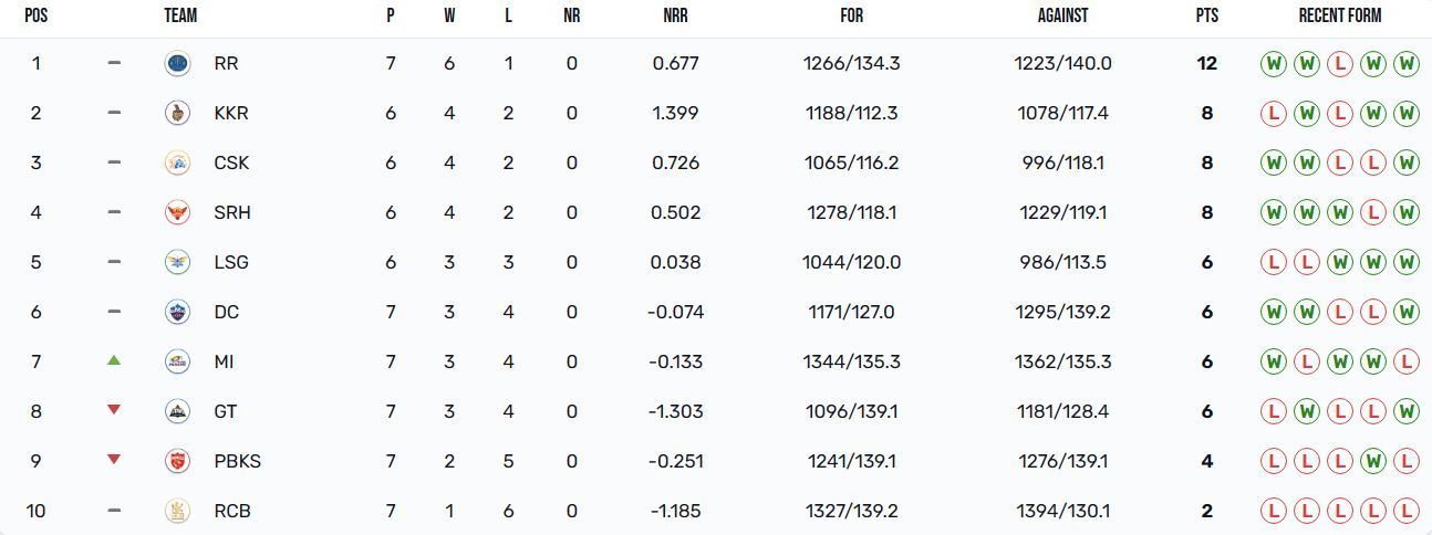 Mumbai Indians have climbed up to 7th position (Image: IPLT20.com)
