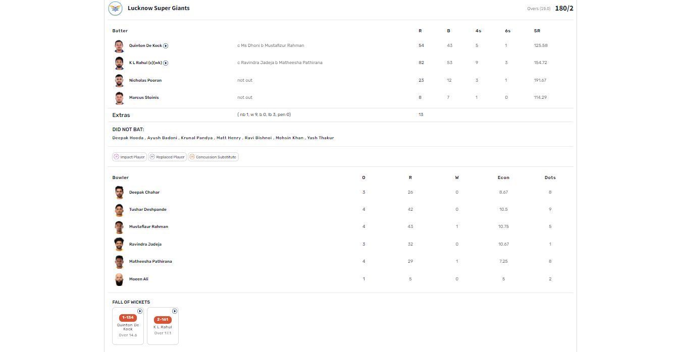 LSG vs CSK IPL 2024 scorecard.