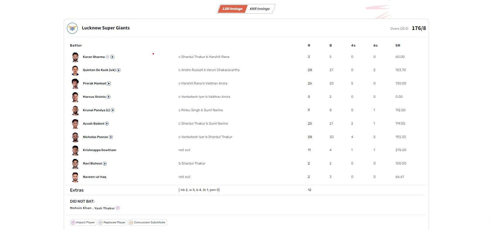 KKR vs LSG IPL 2023 scorecard.