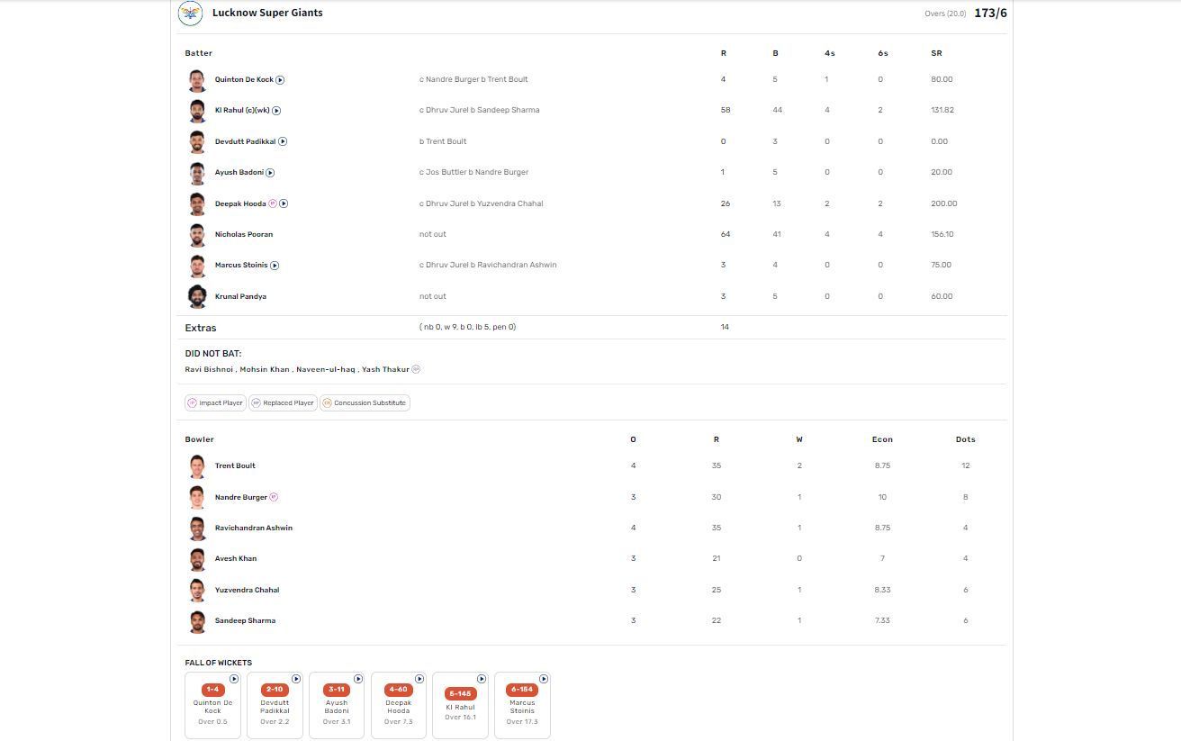 RR vs LSG IPL 2024 scorecard.