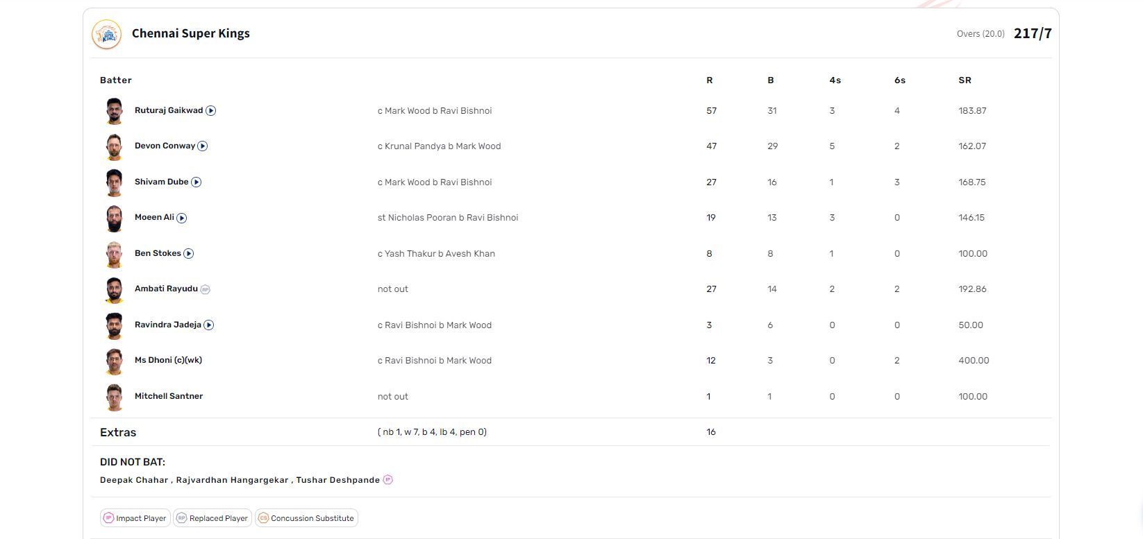 CSK vs LSG IPL 2023 scorecard