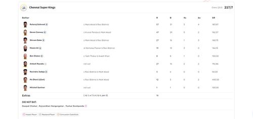 CSK vs LSG IPL 2023 scorecard