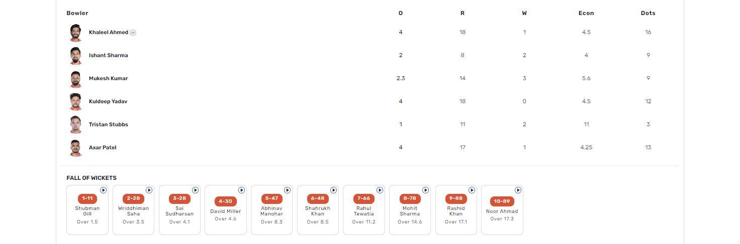 DC vs GT IPL 2024 scorecard.