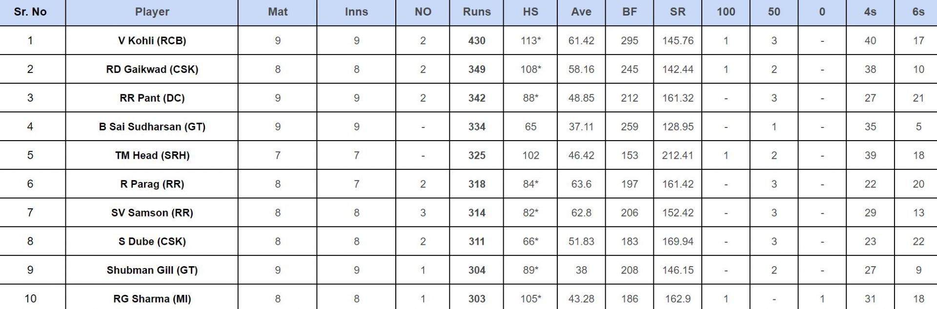 IPL 2024 Orange Cap updated list