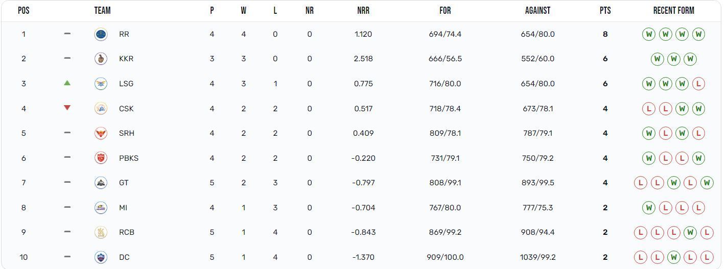 Lucknow Super Giants have moved up to the 3rd position (Image: IPLT20.com)