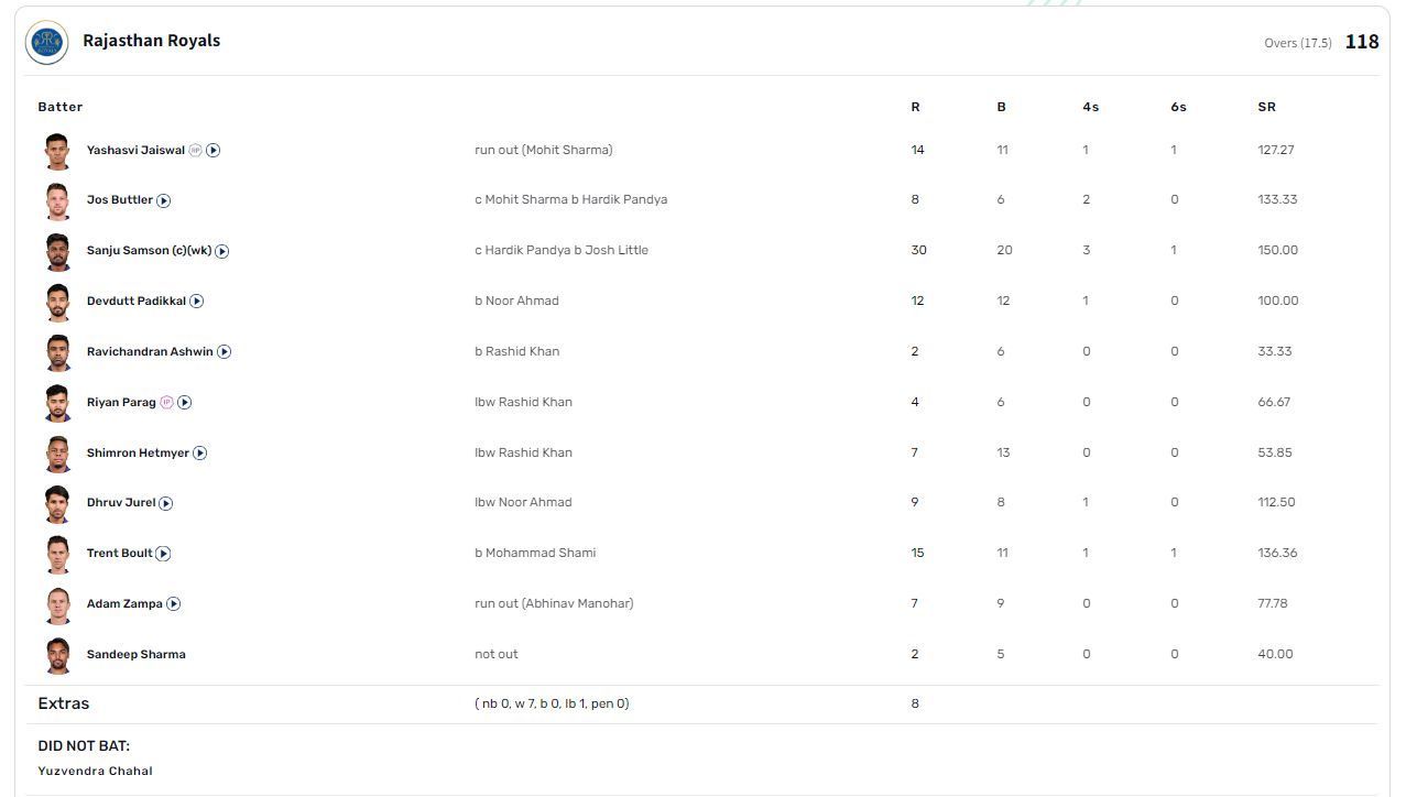 RR vs GT in IPL 2023 (batting)