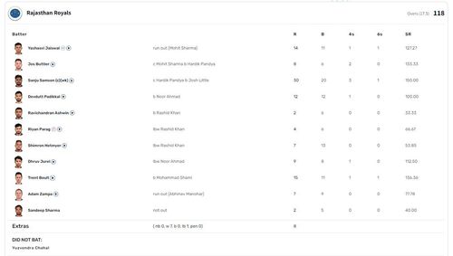 RR vs GT in IPL 2023 (batting)