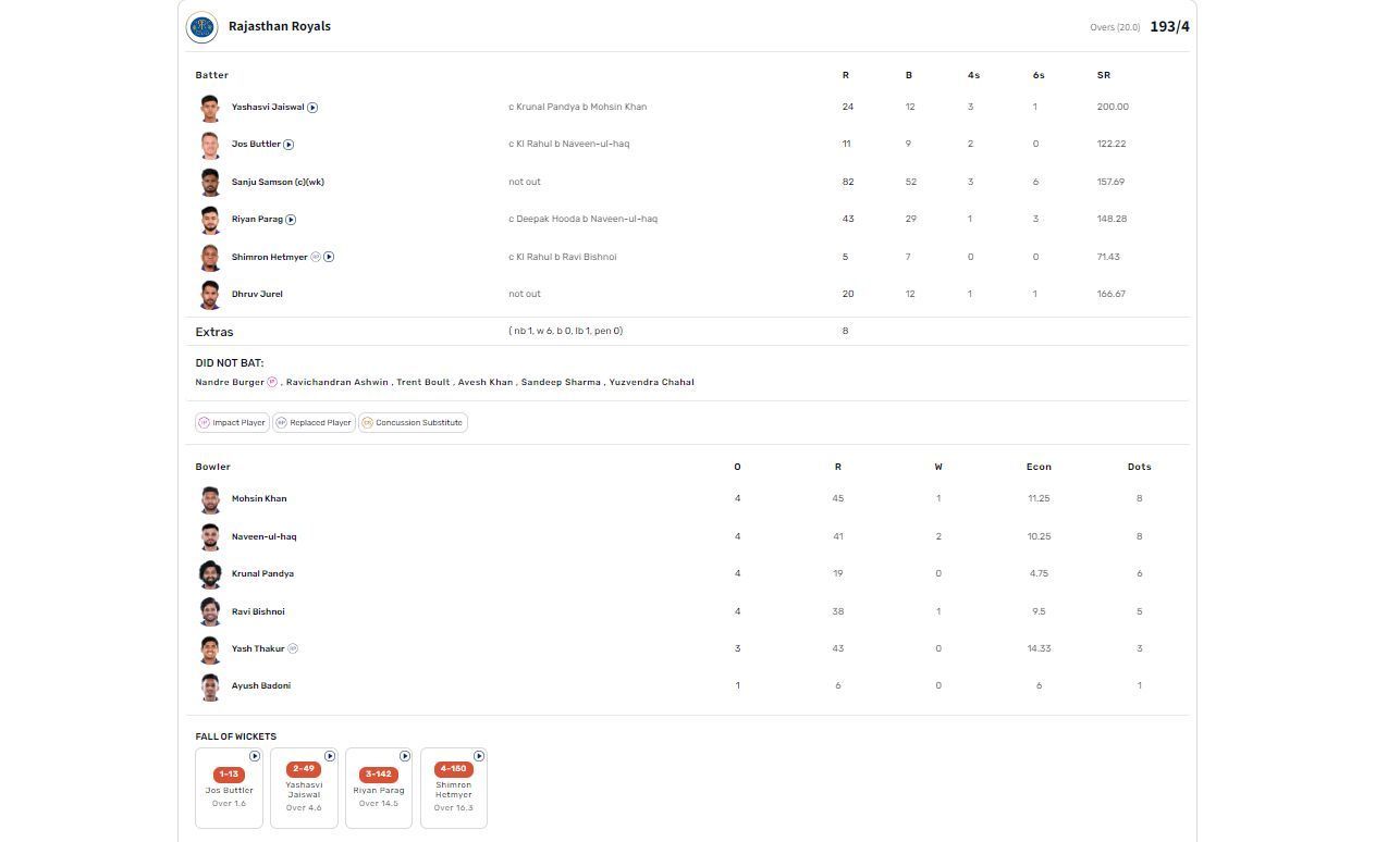 RR vs LSG IPL 2024 scorecard.