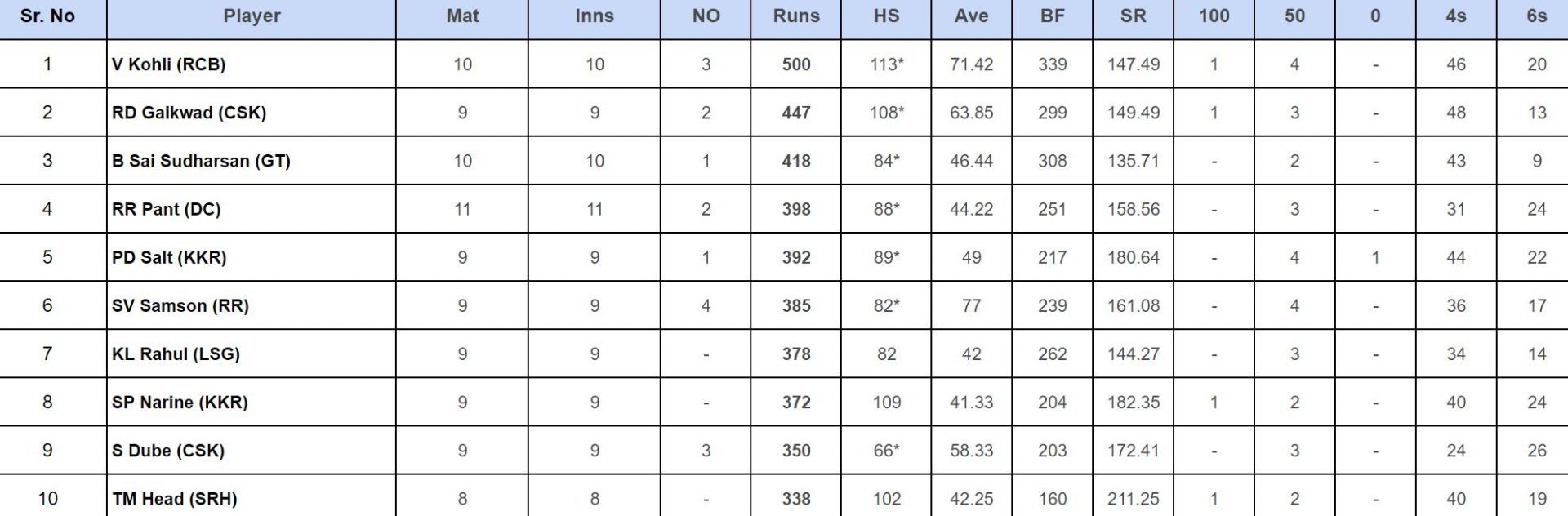 IPL 2024 Orange Cap updated list