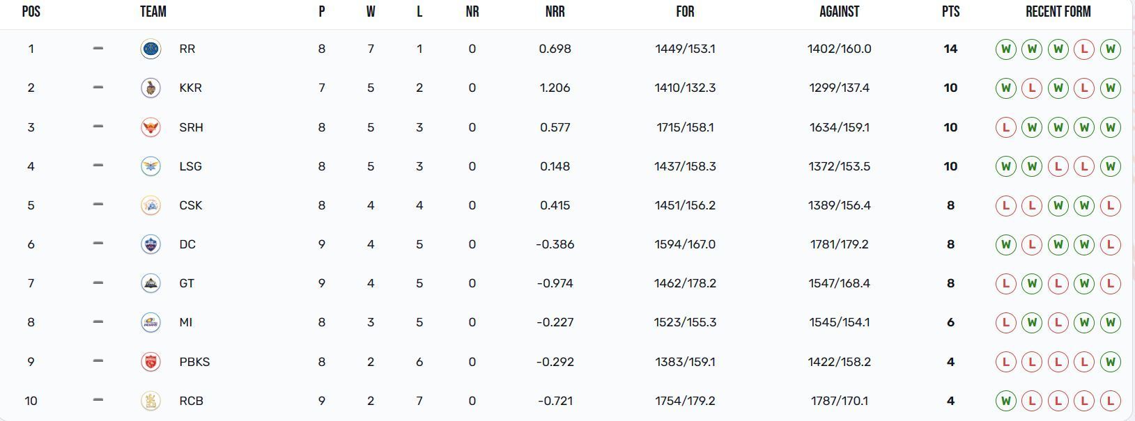 Sunrisers Hyderabad continue to be 3rd in the points table (Image: IPLT20.com/BCCI)