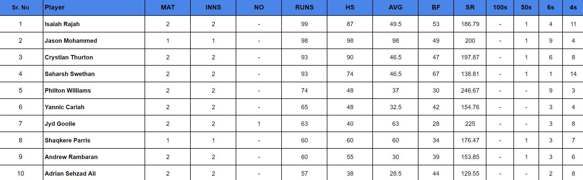 Trinidad T20 Festival 2024: Top run-getters 