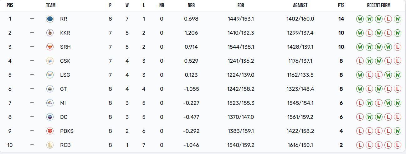 Rajasthan Royals have cemented the top spot (Image: IPLT20.com)