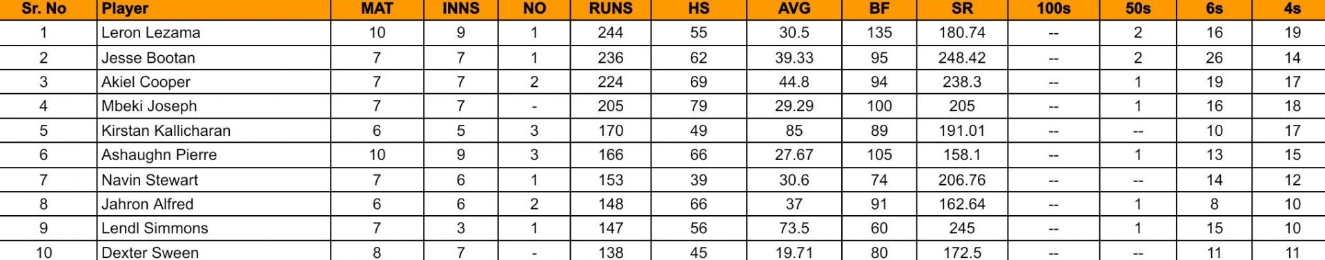 Bago T10 Blast 2024: Top run-getters