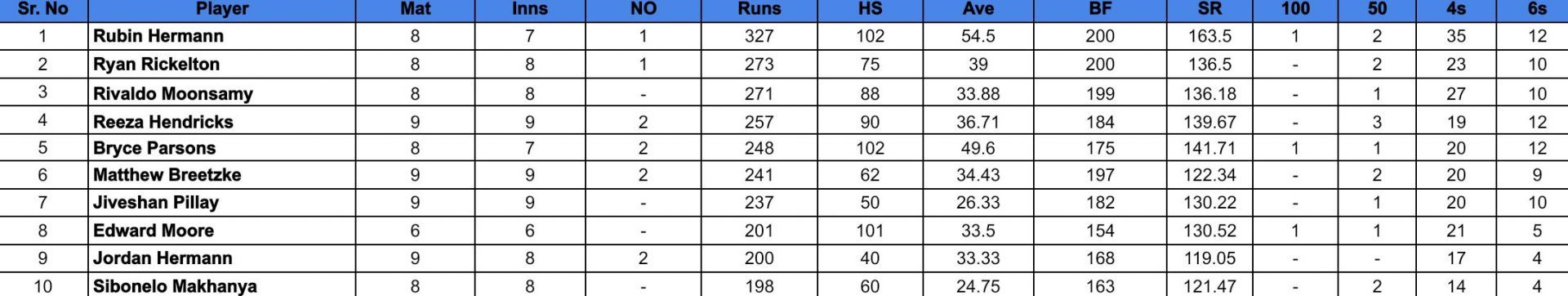 CSA T20 Challenge 2024 Top run-getters