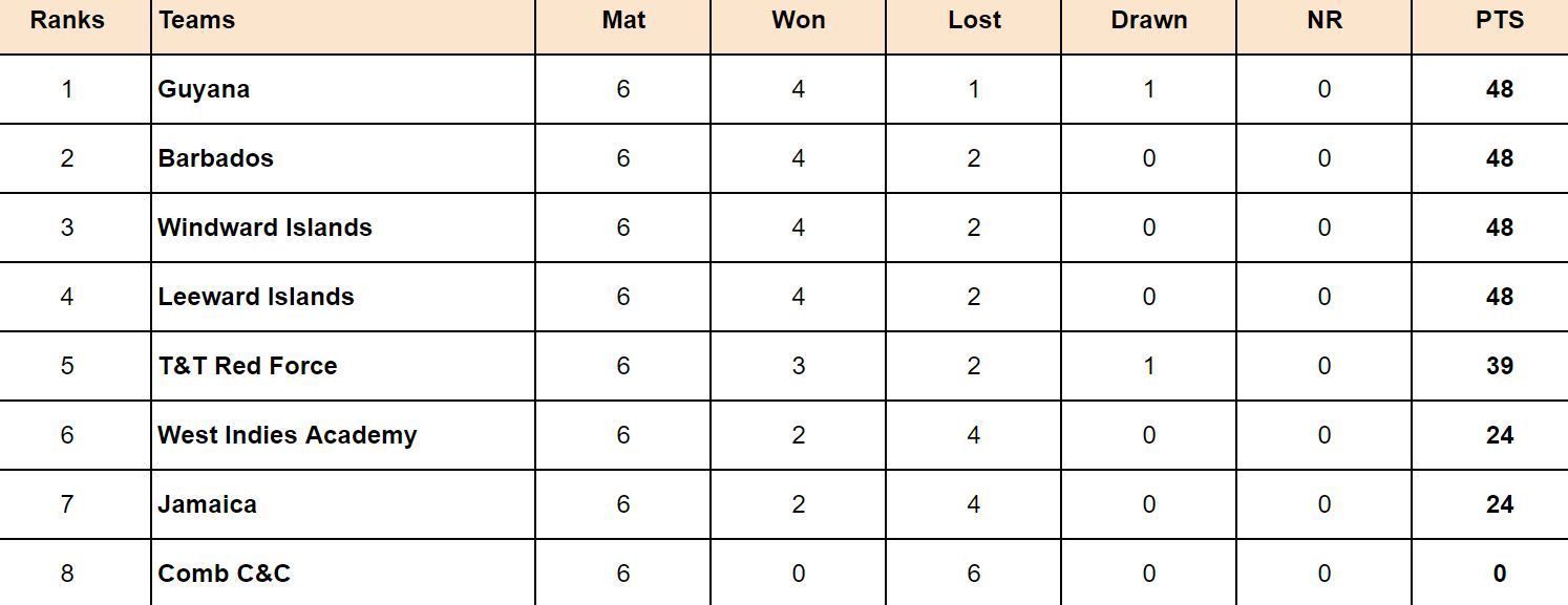 West Indies Test Championship 2024 Points Table