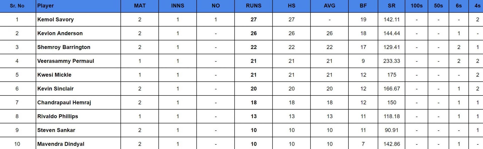 Guyana T10 Blast 2024: Top run-getters 