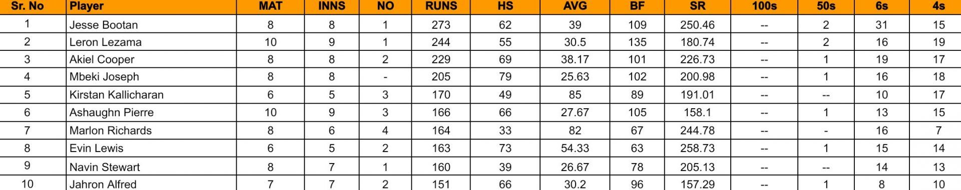 Bago T10 Blast 2024 Top run-getters