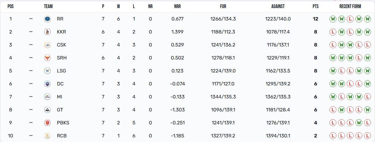 No changes happened in the positions of the teams (Image: IPLT20.com)