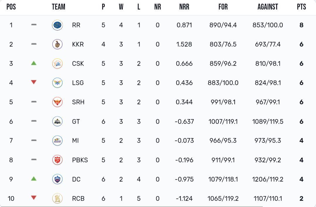 Updated points table after LSG vs DC match 