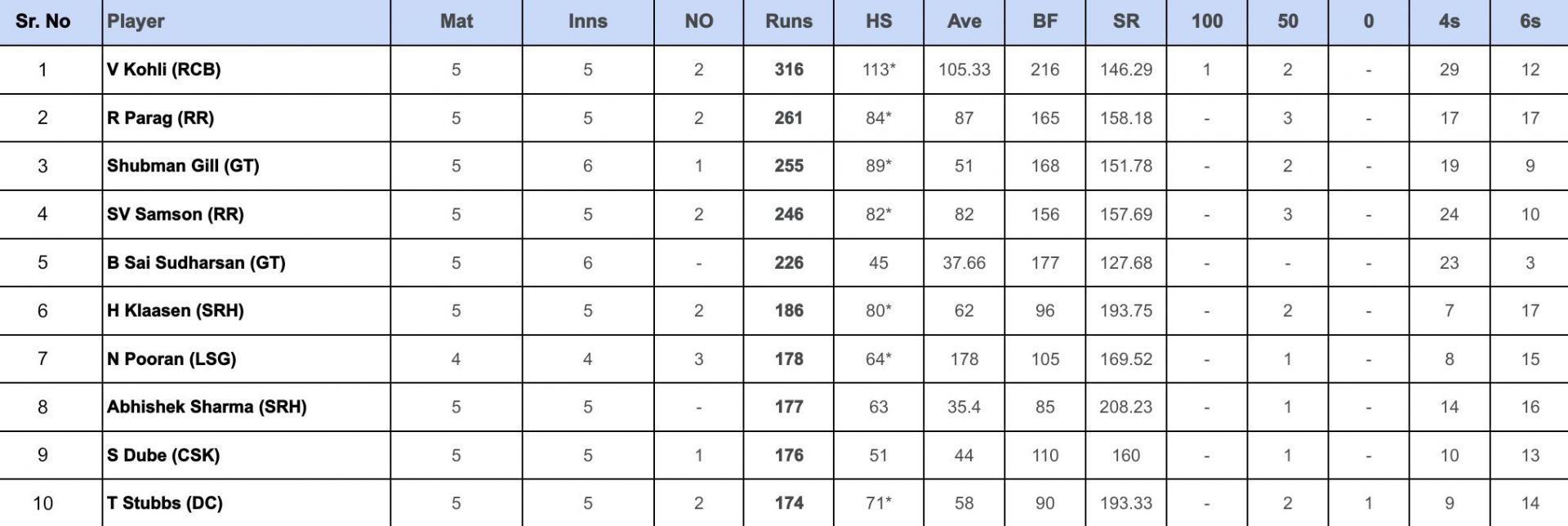 Ipl orange cap updated list                  