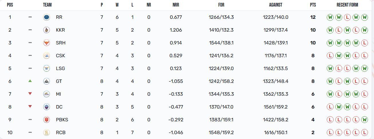 Gujarat Titans have attained the 6th position (Image: IPLT20.com)