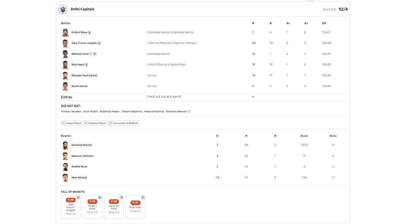 GT vs DC IPL 2024 scorecard.