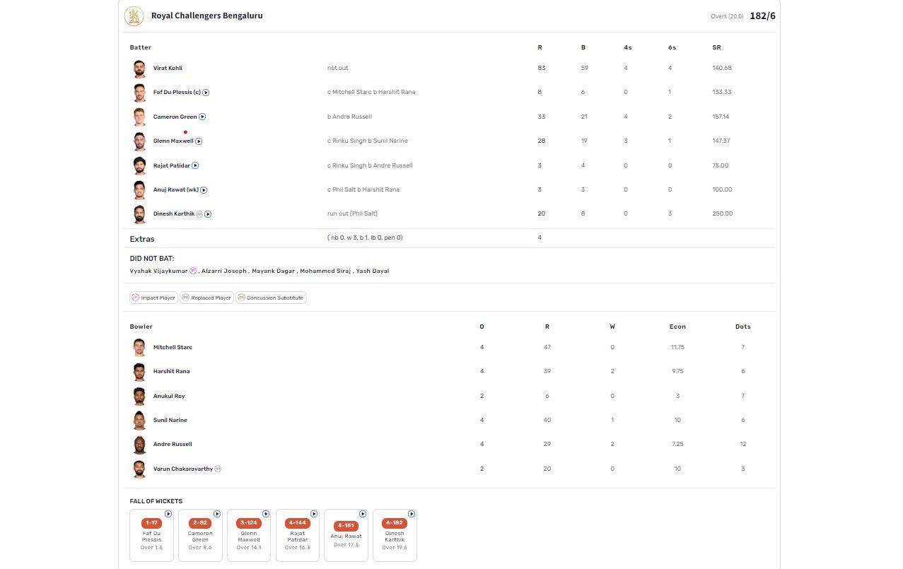 RCB vs KKR IPL 2024 scorecard