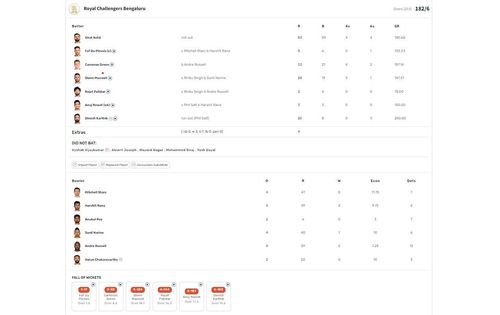 RCB vs KKR IPL 2024 scorecard