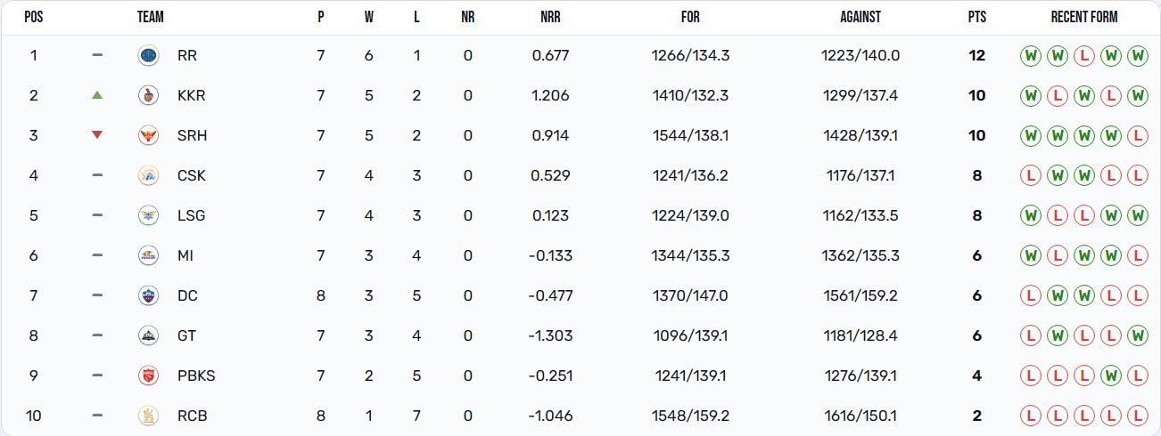 Kolkata Knight Riders are back in the 2nd position (Image: IPLT20.com)