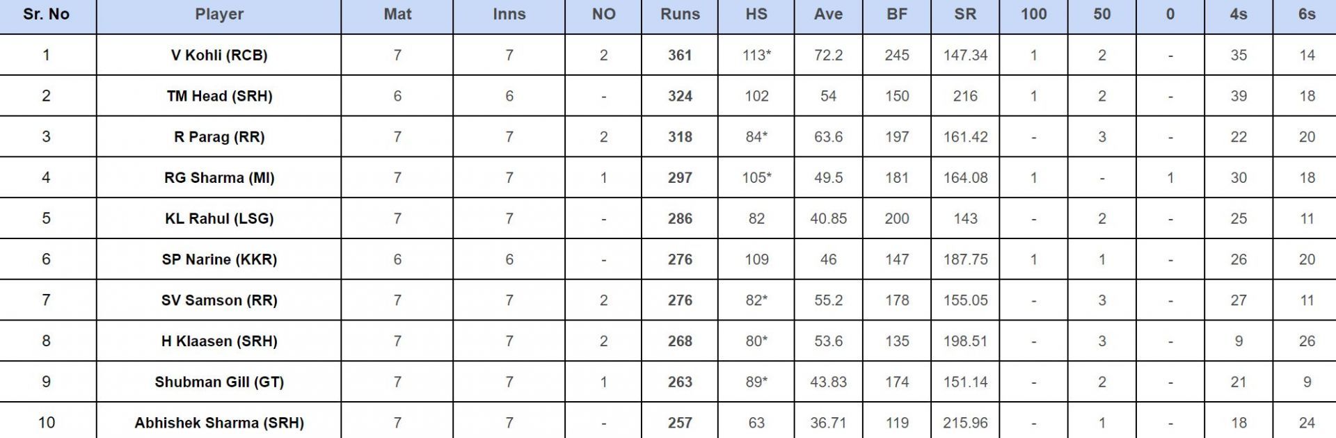 IPL 2024 Orange Cap updated list