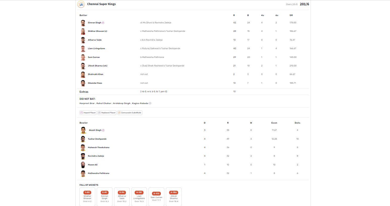 CSK vs PBKS IPL 2023 scorecard