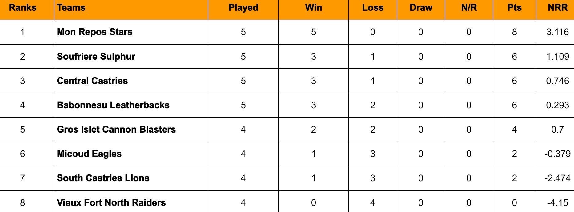 St Lucia T10 Blast 2024 Points Table