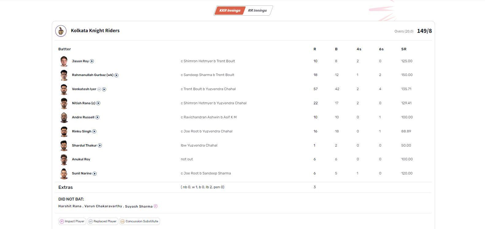 KKR vs RR IPL 2023 scorecard.