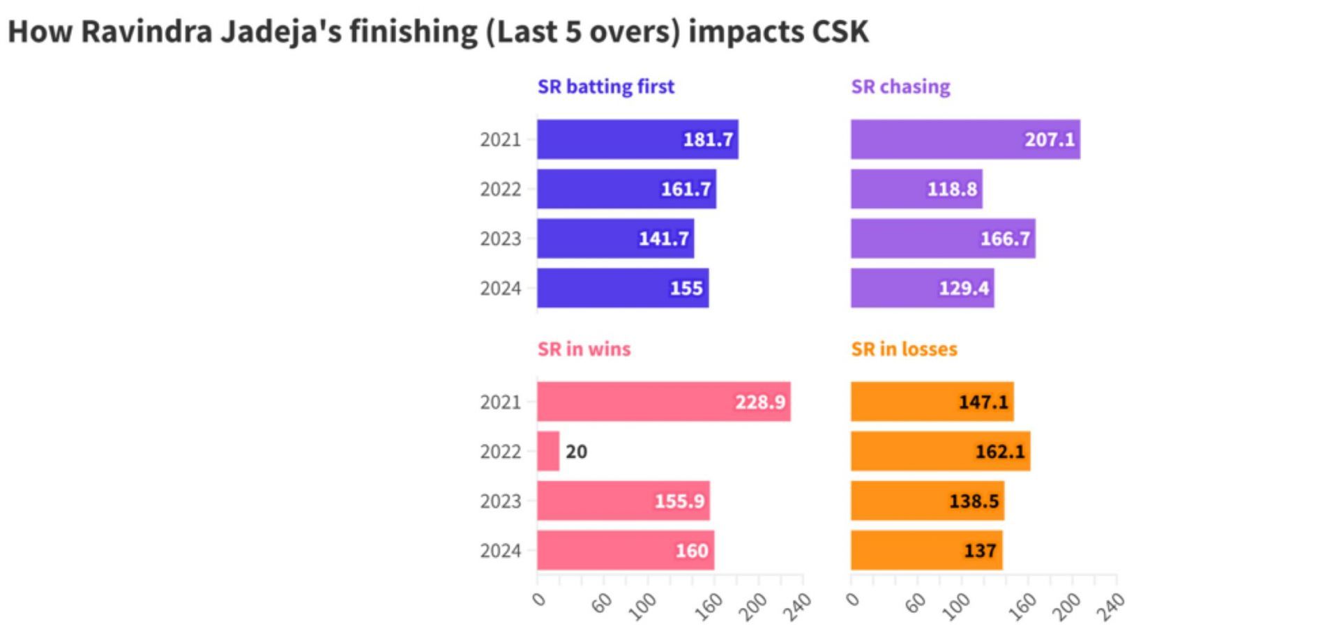 Jadeja's finishing form has directly impacted CSK's fortunes over the years. (Credit: Cricinfo Cricmetric)