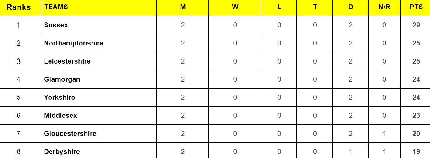 County Championship Division Two 2024 Points Table