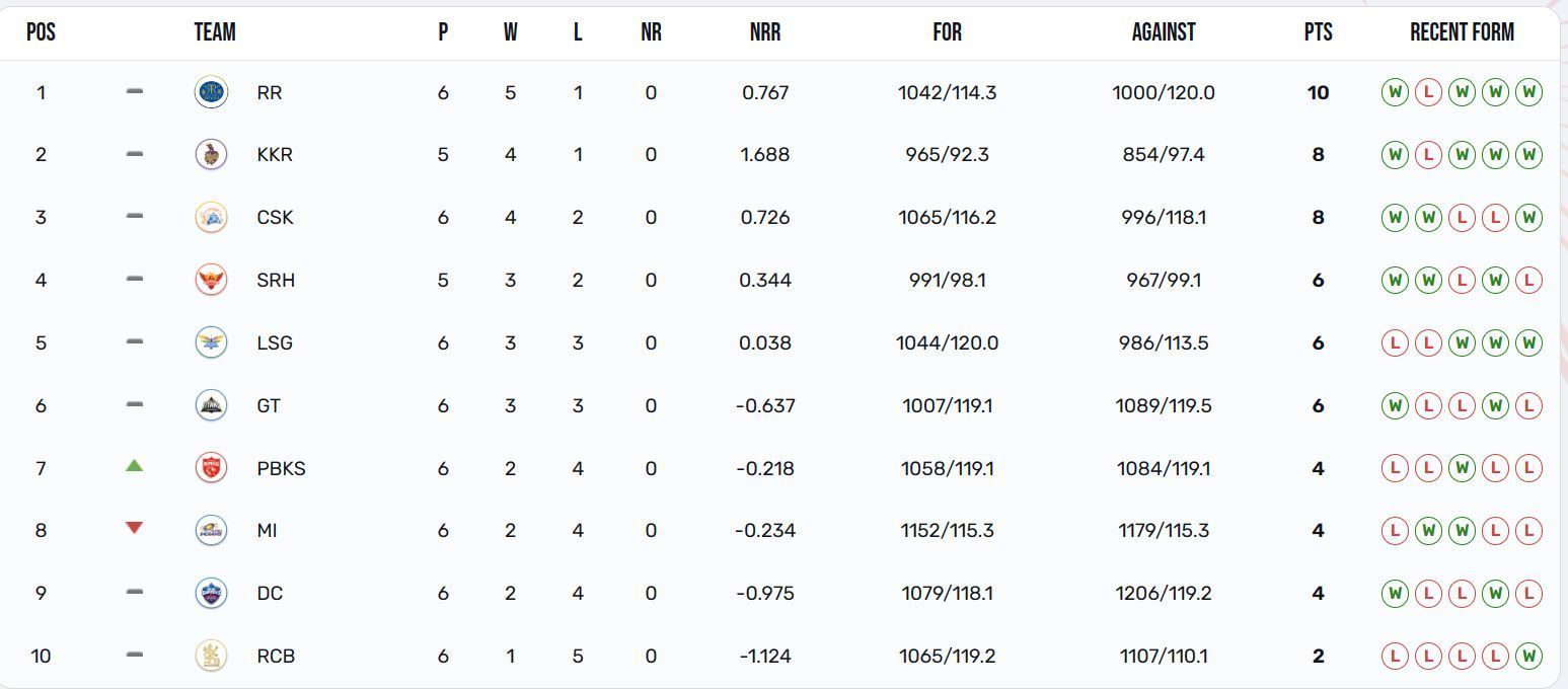 Mumbai Indians have dropped down to the 8th position (Image: IPLT20.com)