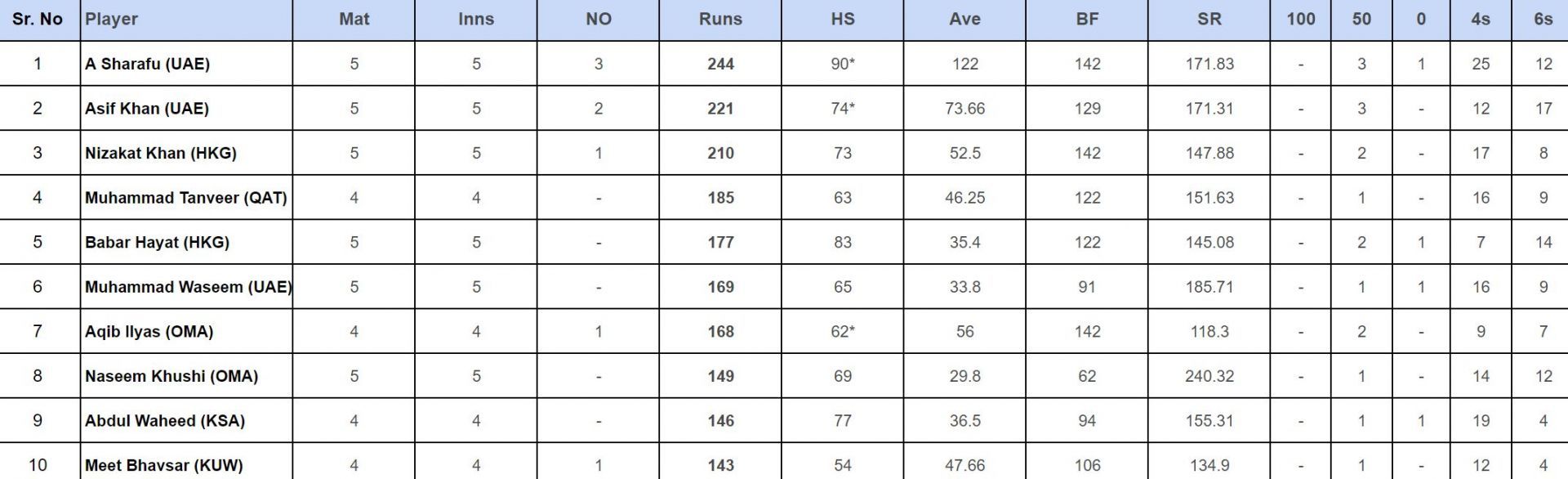 ACC Men's T20I Premier Cup 2024 Top rungetters and wickettakers after