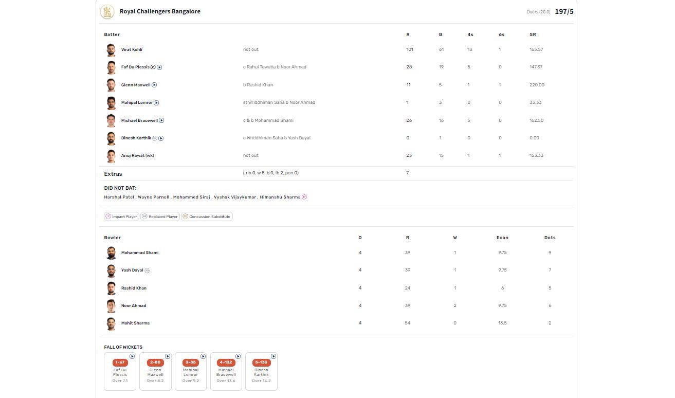 RCB vs GT IPL 2023 scorecard.