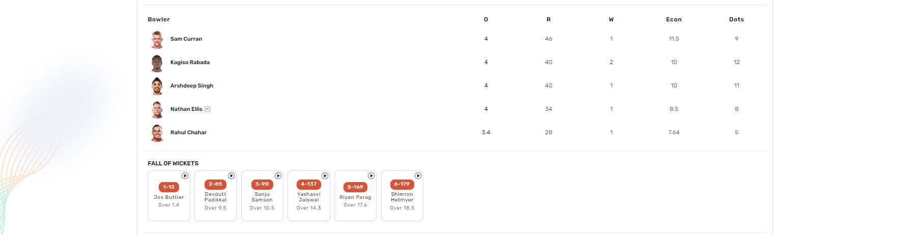 PBKS vs RR IPL 2023 scorecard