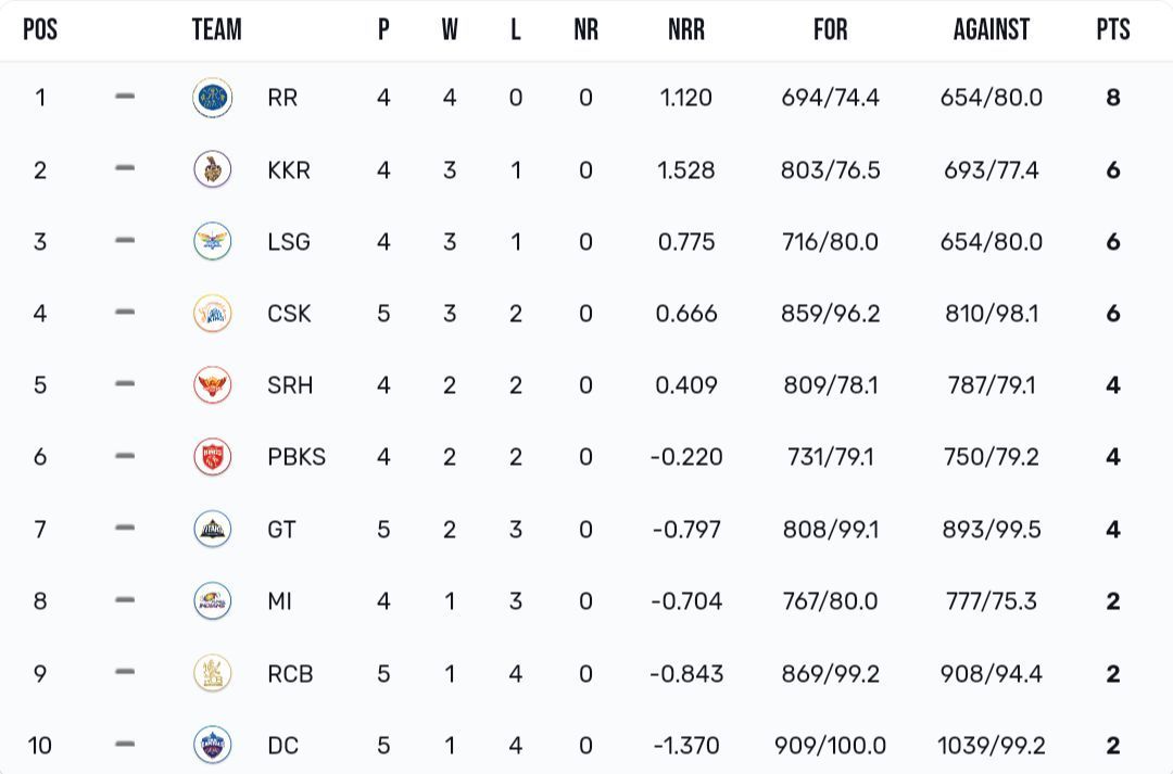 IPL 2024 points table after CSK vs KKR match 