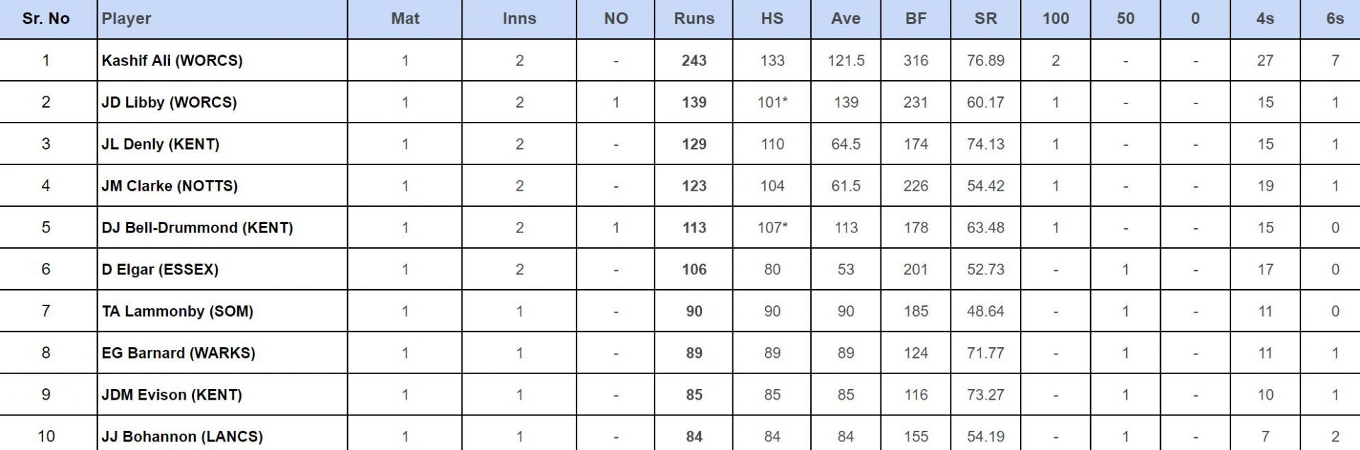 County Championship Division One 2024: Top run-getters