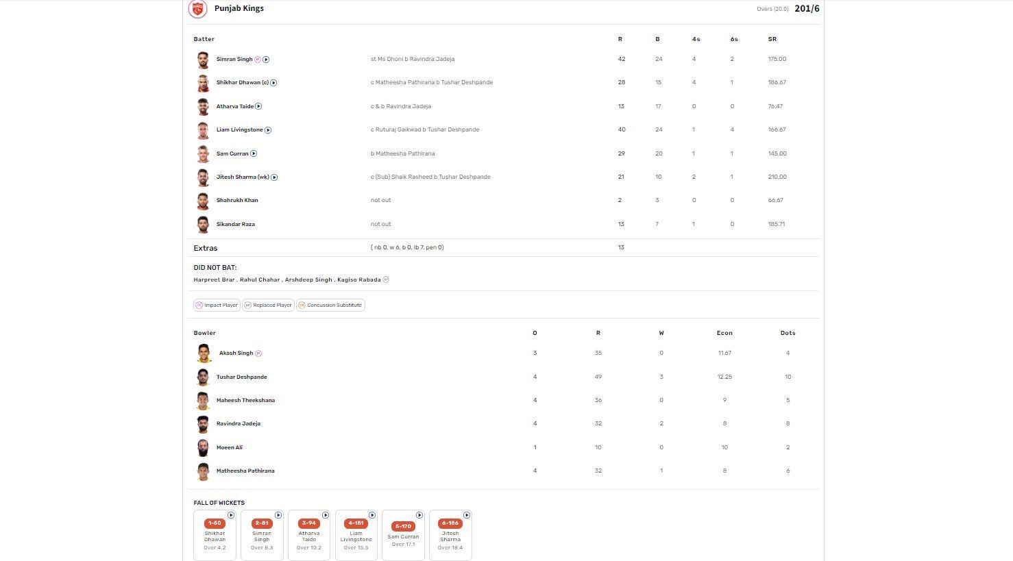 CSK vs PBKS IPL 2023 scorecard.